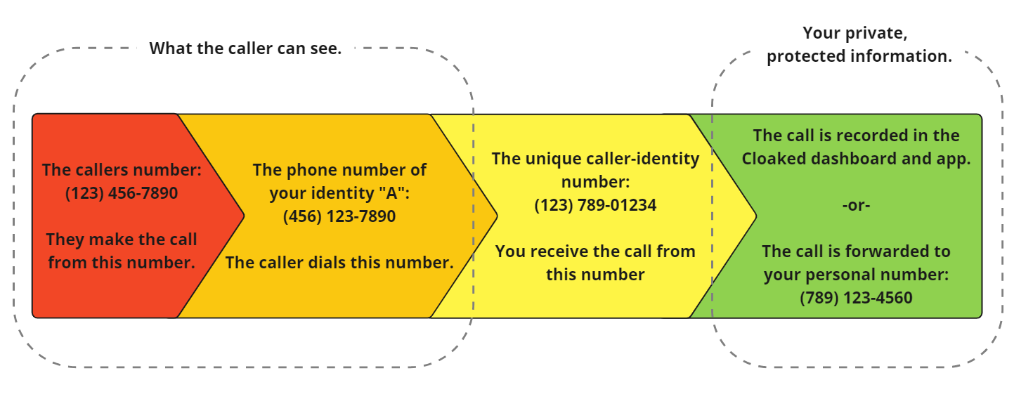 Using Cloaked to: Call a friend and see the magic of Cloaked Numbers ...